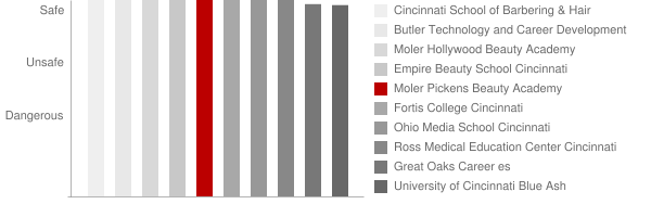 Moler Pickens Beauty Academy Safety Chart