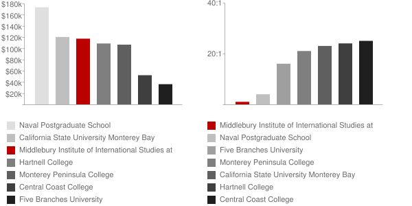 Middlebury Institute of International Studies at Monterey Faculty Compensation and Workload Chart