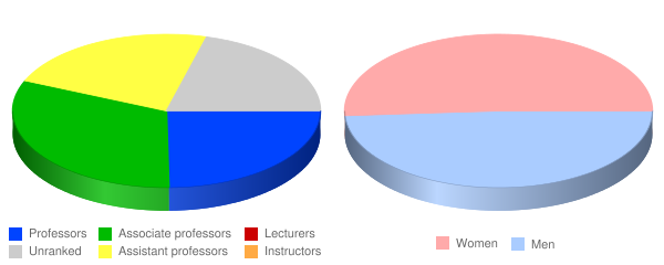 Middlebury Institute of International Studies at Monterey Faculty Demographics Chart