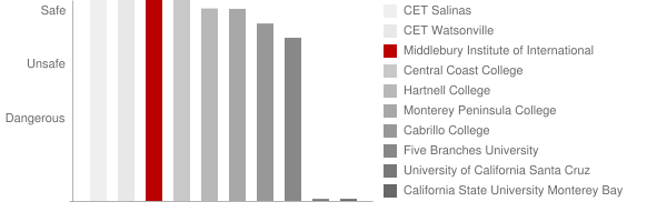 Middlebury Institute of International Studies at Monterey Safety Chart