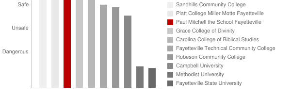 Paul Mitchell the School Fayetteville Safety Chart