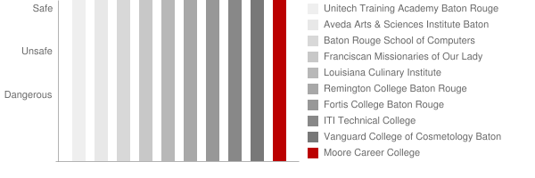 Moore Career College Safety Chart