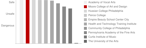 Moore College of Art and Design Safety Chart