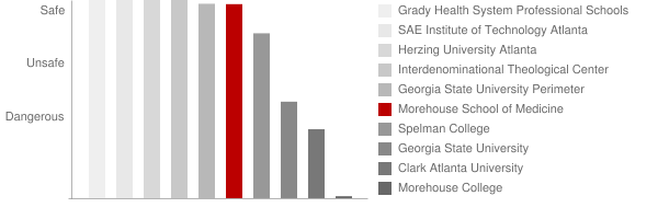 Morehouse School of Medicine Safety Chart