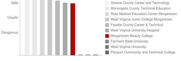 Morgantown Beauty College Safety Chart