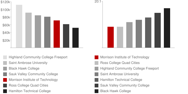 Morrison Institute of Technology Faculty Compensation and Workload Chart
