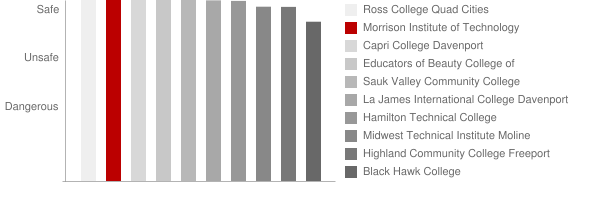 Morrison Institute of Technology Safety Chart