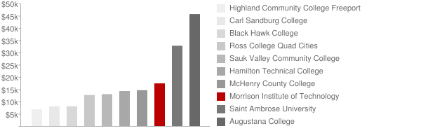 Morrison Institute of Technology Tuition Comparison Chart