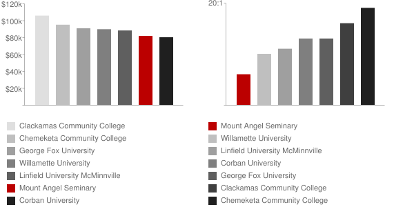 Mount Angel Seminary Faculty Compensation and Workload Chart