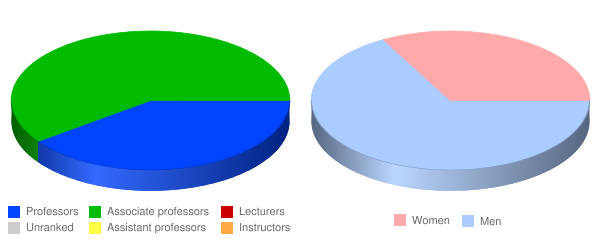 Mount Angel Seminary Faculty Demographics Chart