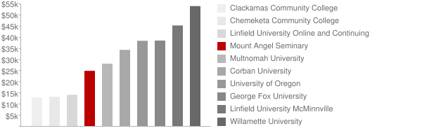 Mount Angel Seminary Tuition Comparison Chart