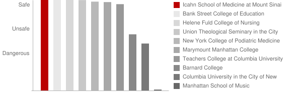 Icahn School of Medicine at Mount Sinai Safety Chart