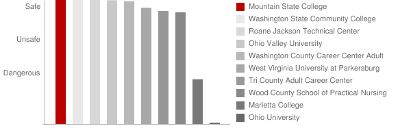 Mountain State College Safety Chart