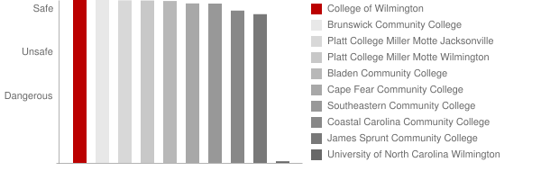 College of Wilmington Safety Chart