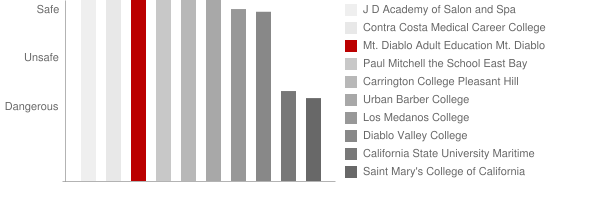 Mt. Diablo Adult Education Mt. Diablo USD Safety Chart