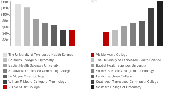 Visible Music College Faculty Compensation and Workload Chart