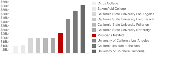 Musicians Institute Tuition Comparison Chart