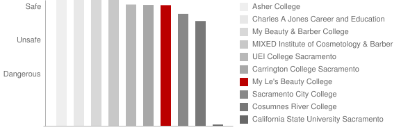 My Le's Beauty College Safety Chart