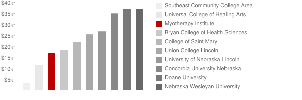 Myotherapy Institute Tuition Comparison Chart
