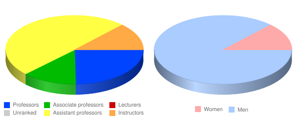 Nashotah House Faculty Demographics Chart