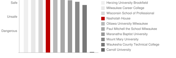 Nashotah House Safety Chart