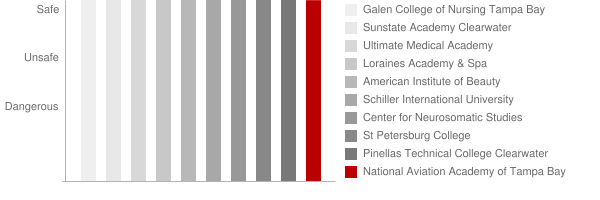 National Aviation Academy of Tampa Bay Safety Chart