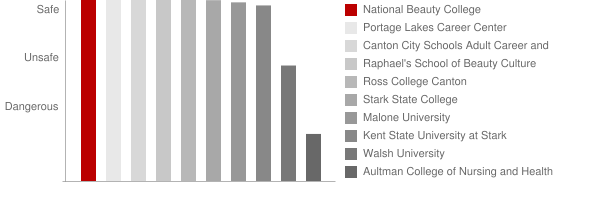 National Beauty College Safety Chart
