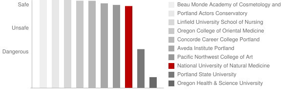 National College of Natural Medicine Safety Chart