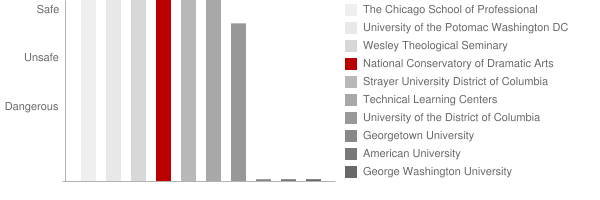 National Conservatory of Dramatic Arts Safety Chart