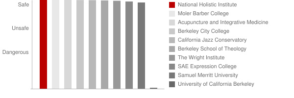 National Holistic Institute Safety Chart