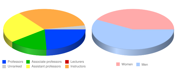 National University of Health Sciences Faculty Demographics Chart