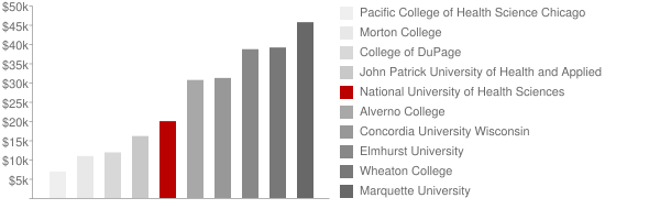National University of Health Sciences Tuition Comparison Chart