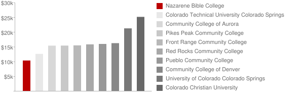 Nazarene Bible College Tuition Comparison Chart