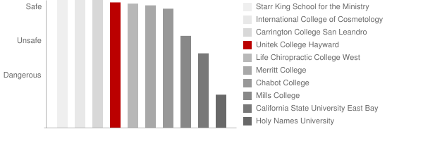 Unitek College Hayward Safety Chart