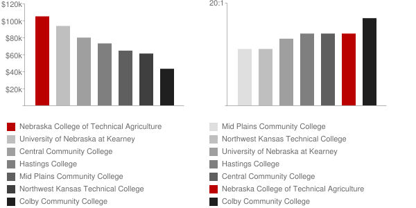 Nebraska College of Technical Agriculture Faculty Compensation and Workload Chart
