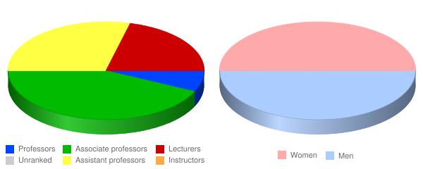 Nebraska College of Technical Agriculture Faculty Demographics Chart