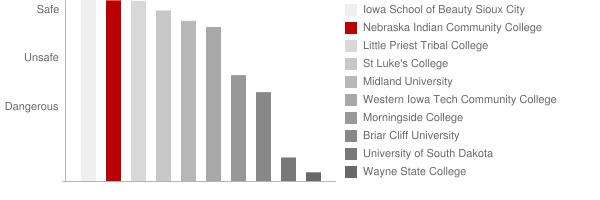 Nebraska Indian Community College Safety Chart