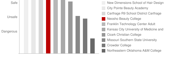 Neosho Beauty College Safety Chart