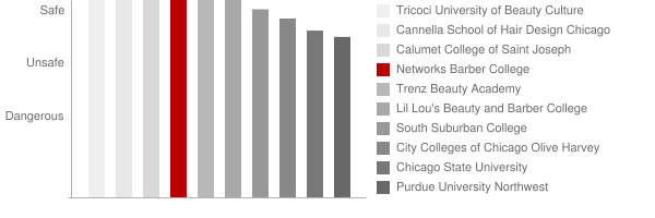 Networks Barber College Safety Chart