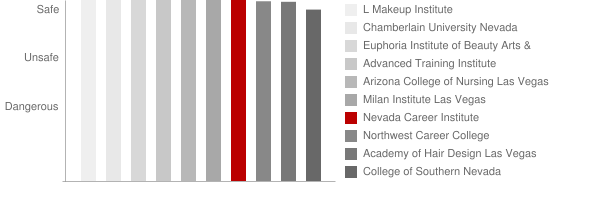 Nevada Career Institute Safety Chart