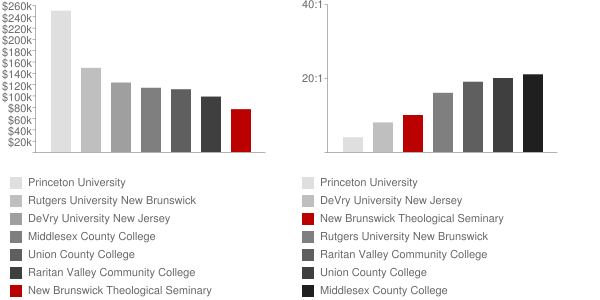 New Brunswick Theological Seminary Faculty Compensation and Workload Chart