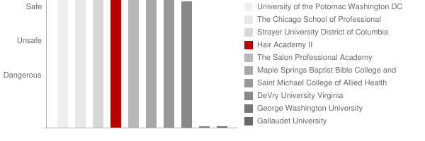 Hair Academy II Safety Chart
