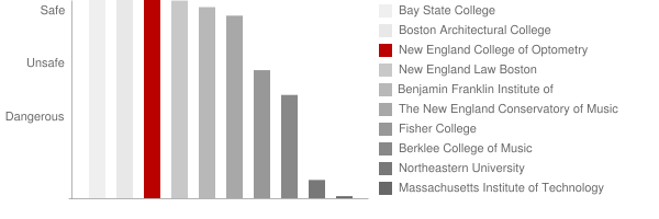 New England College of Optometry Safety Chart