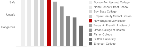 New England Law Boston Safety Chart