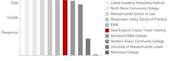 New England Tractor Trailer Training School of Massachusetts Safety Chart