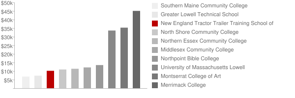 New England Tractor Trailer Training School of Massachusetts Tuition Comparison Chart