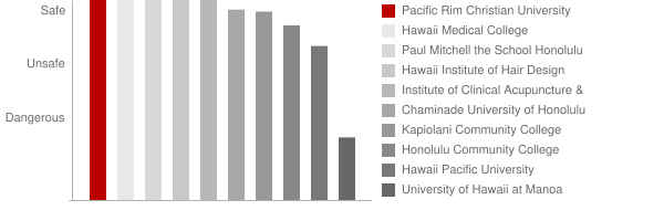 Pacific Rim Christian University Safety Chart