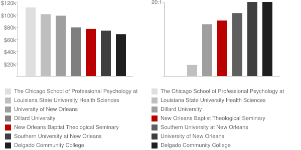 New Orleans Baptist Theological Seminary Faculty Compensation and Workload Chart