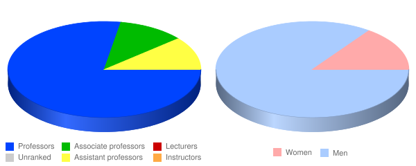 New Orleans Baptist Theological Seminary Faculty Demographics Chart