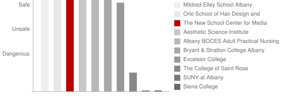 New School of Radio and Television Safety Chart